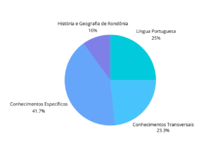 Gráfico com a distribuição das questões do concurso TJ RO