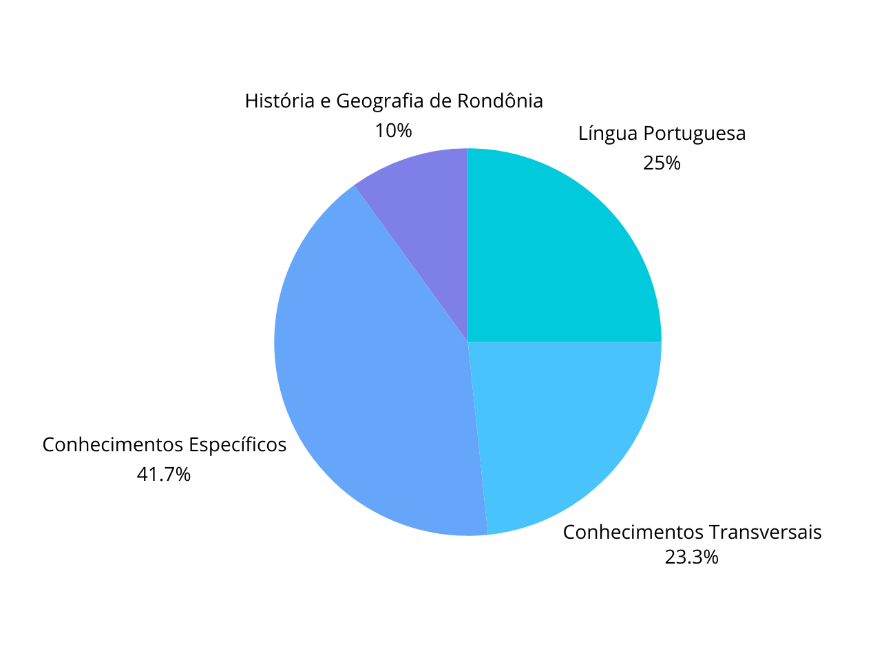 Gráfico com a distribuição das questões do concurso TJ RO 