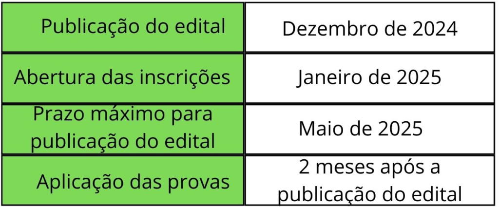 Tabela com o cronograma previsto do concurso INSS