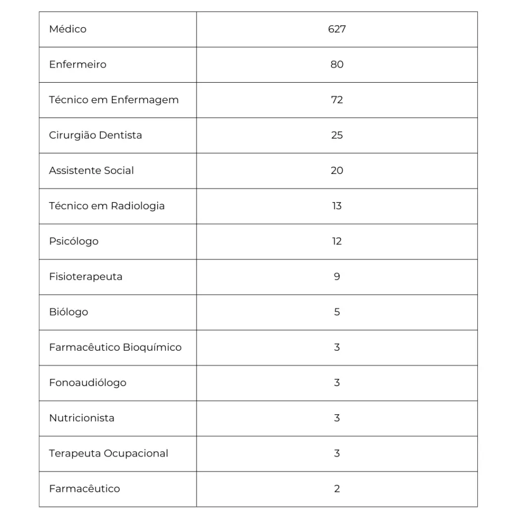 Distribuição das vagas do concurso SES SE