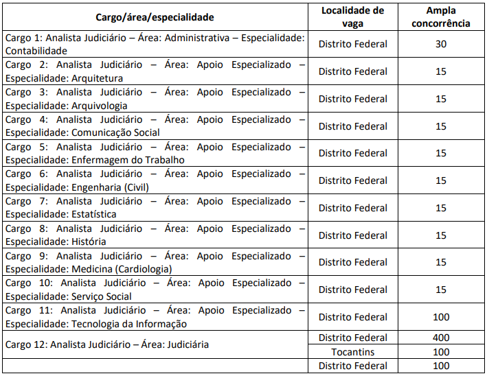 Tabela com o número de candidatos que terão a prova discursiva corrigida - Concurso TRT 10