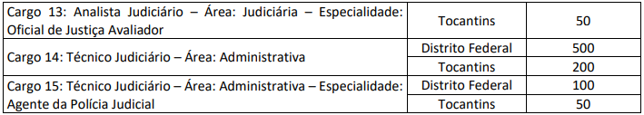 continuação da Tabela com o número de candidatos que terão a prova discursiva corrigida - Concurso TRT 10