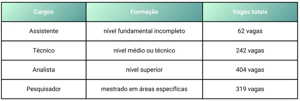 Tabela do Concurso Embrapa com a distribuição de vagas, formação acadêmica necessária e cargos.