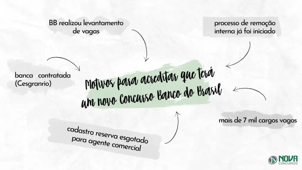 Mapa mental com os motivos para acreditar que terá um novo Concurso Banco do Brasil em 2025.