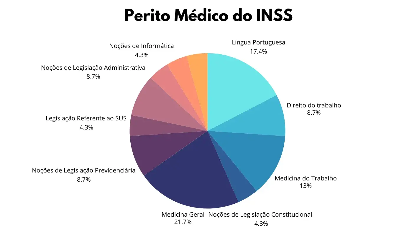 Gráfico com as disciplinas da prova objetiva para perito médico do INSS.