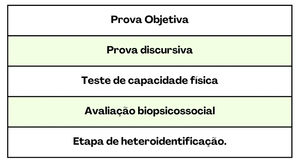 Tabela com as etapas de seleção do Concurso TRT RJ.