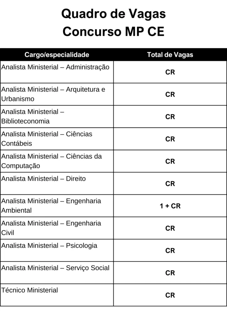 Quadro de vagas do concurso MP CE