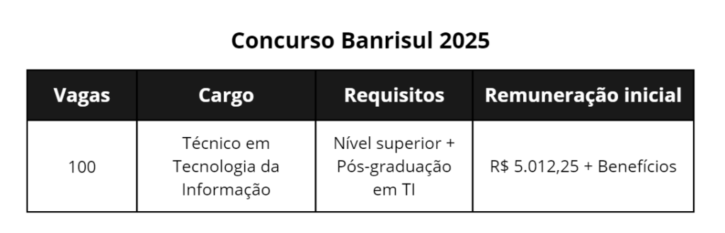 Tabela de informações do concurso Banrisul 2025