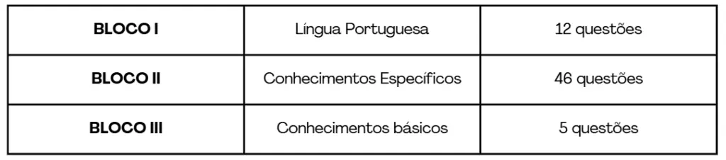 Tabela sobre os blocos de questões do Concurso TJ SP.