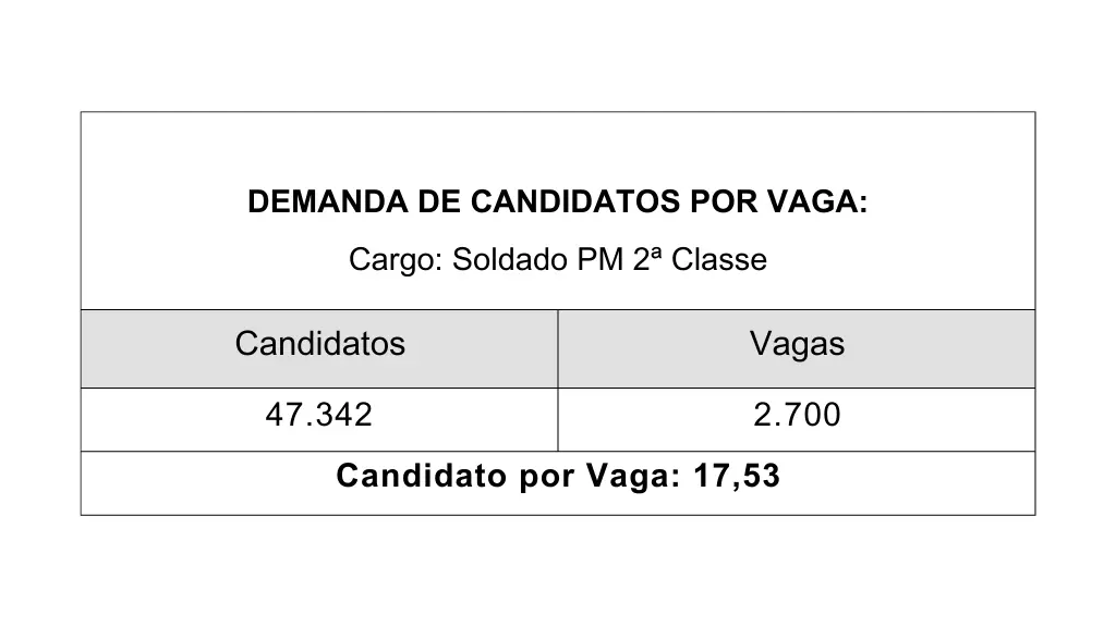 Tabela de candidatos por vaga concurso PM SP