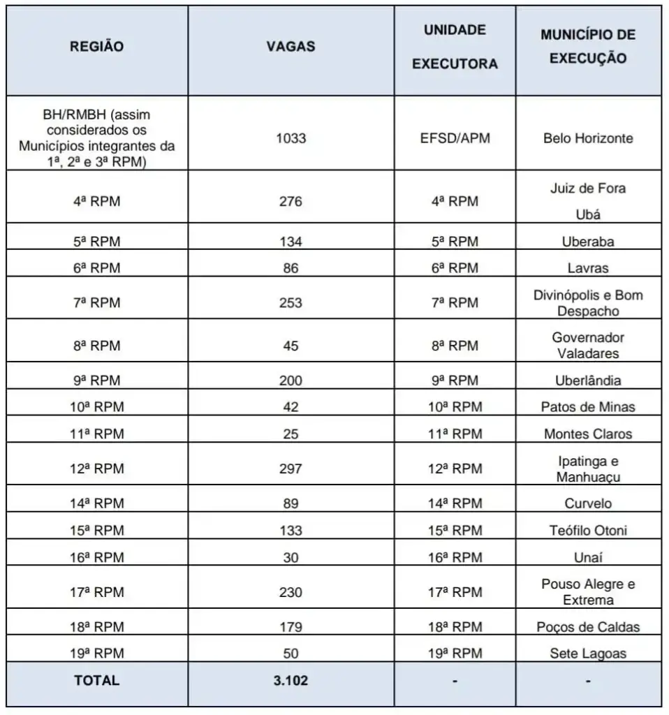 Tabela de distribuição de vagas do último concurso PMMG