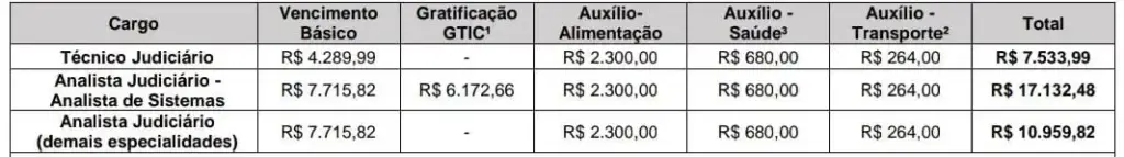 Tabela informativa de salário e benefícios dos cargos concurso TJ RO