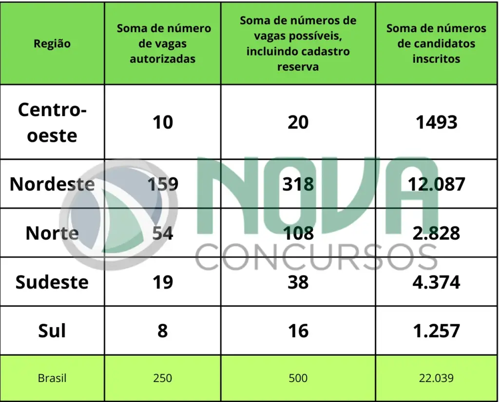 Tabela de inscritos no concurso INSS Perito.