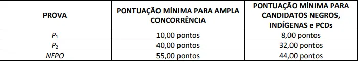 Tabela com a pontuação mínima para os candidatos a ampla concorrência, negros, indígenas e pessoas com deficiência