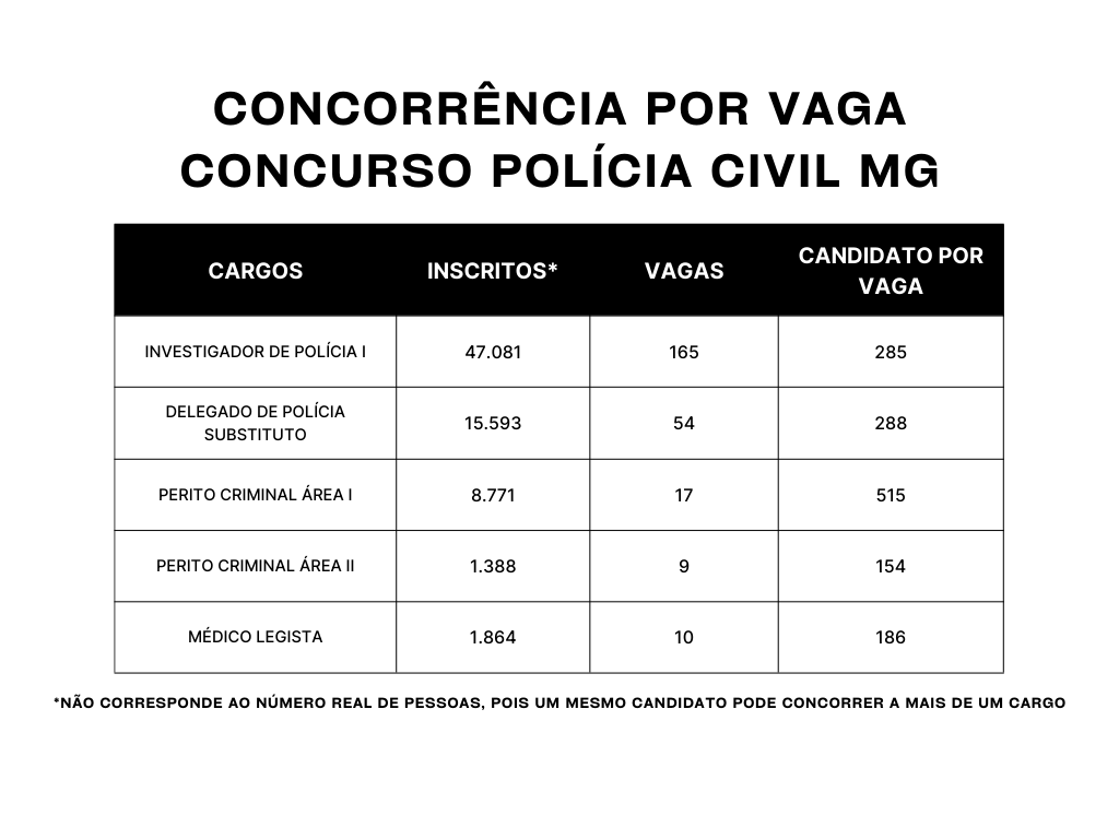 Tabela comparativa de concorrência por vaga do concurso Polícia Civil MG