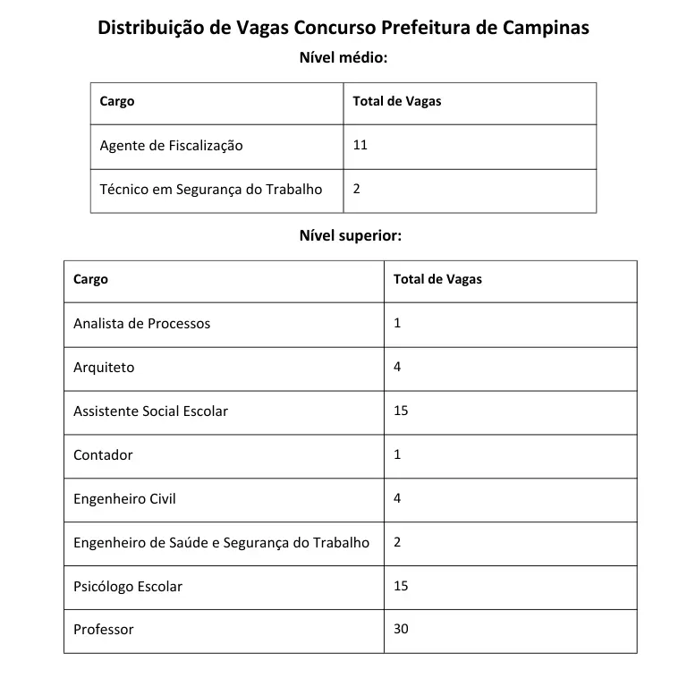 Tabela distribuição de vagas concurso prefeitura de campinas