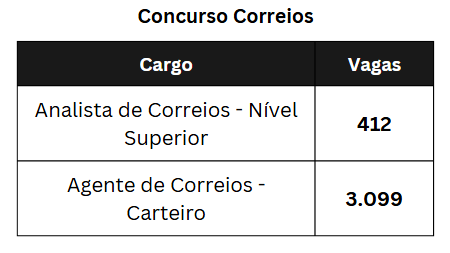 Tabela de vagas concurso correios