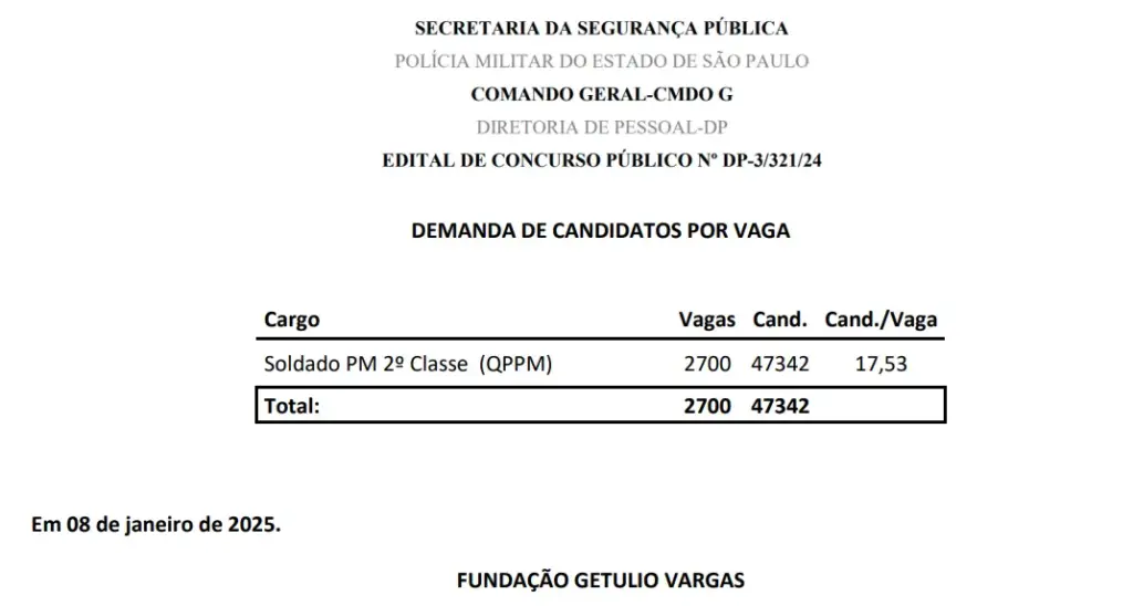 Demanda por vagas do Concursos PM SP.
