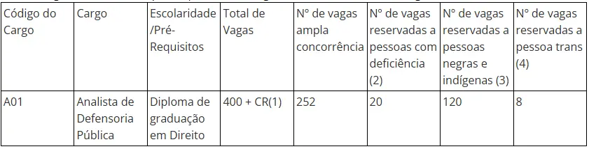 Vagas do edital DPE SP.