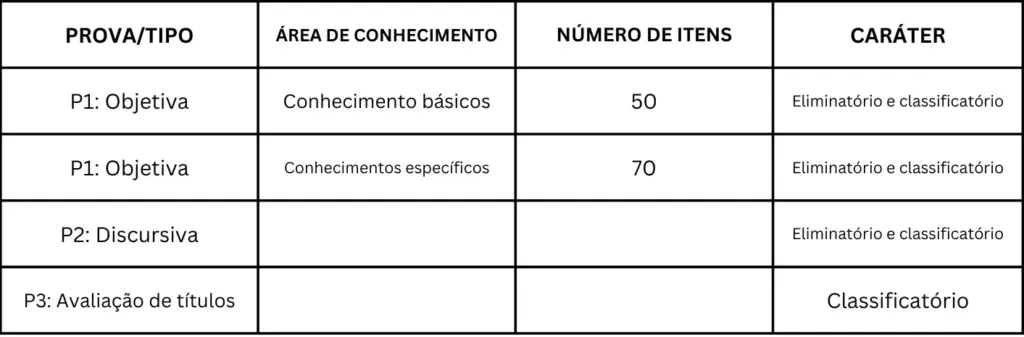 Etapas do edital Ibama.