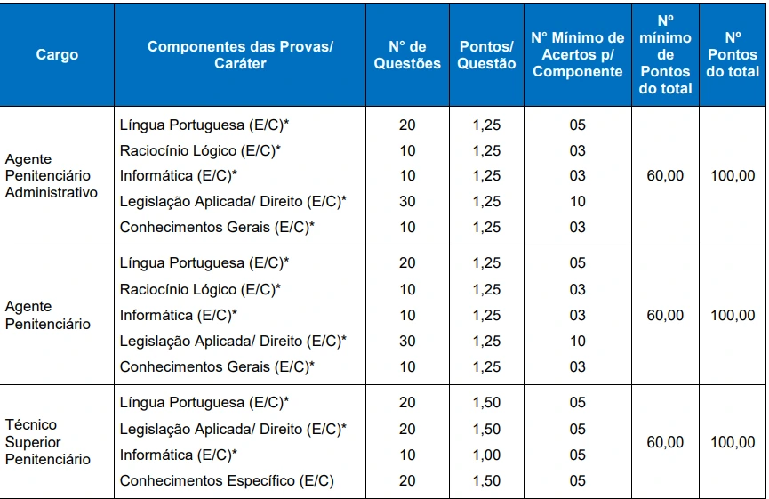 Questões do Concurso Polícia Penal RS.