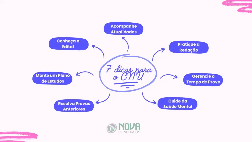 Mapa mental com dicas para o CNU 2025