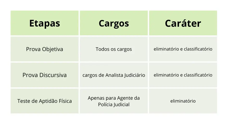 Tabela com as etapas do concurso STM.