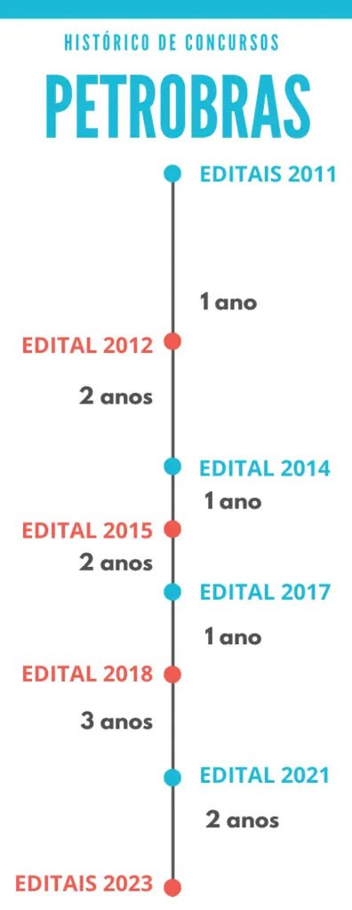 Linha do tempo dos concursos Petrobras / Concurso Petrobras