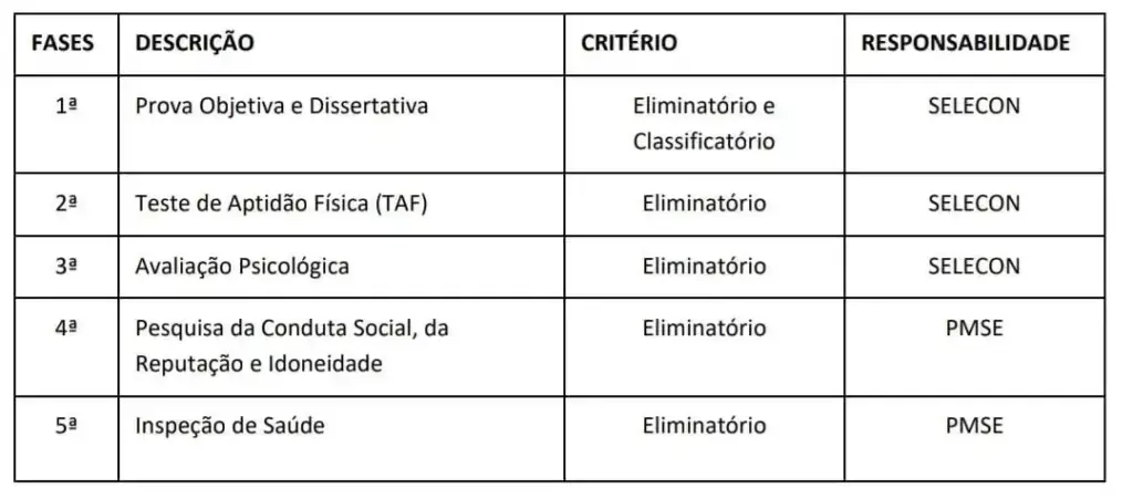 Estrutura organizacional do concurso PM SE