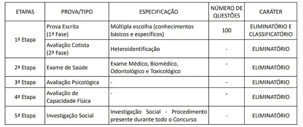 Etapas do último concurso PM CE