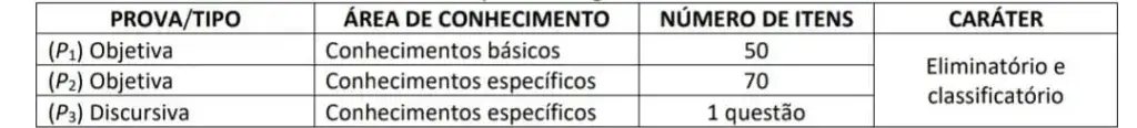 Fases do concurso Codevasf