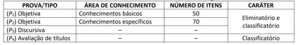 Estrutura das provas no concurso Ibama