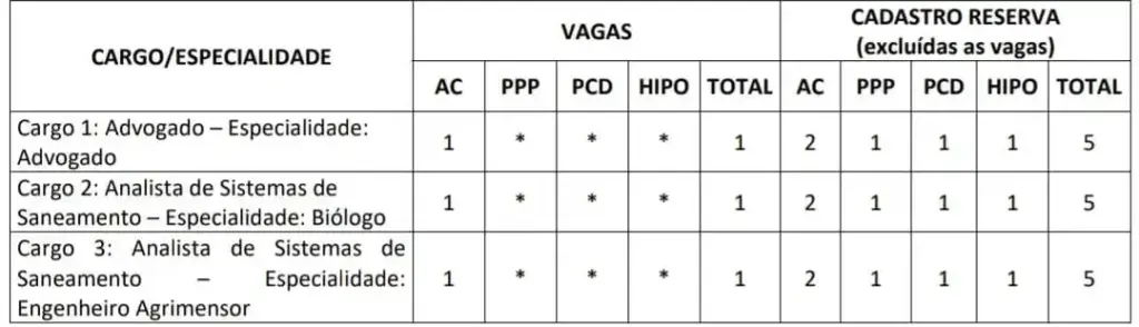 Relação de vagas disponíveis de acordo com a formação acadêmica concurso Caesb