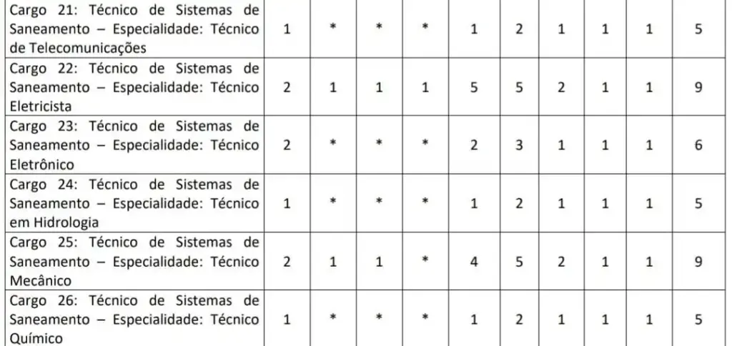 Relação de vagas disponíveis de acordo com a formação acadêmica concurso Caesb