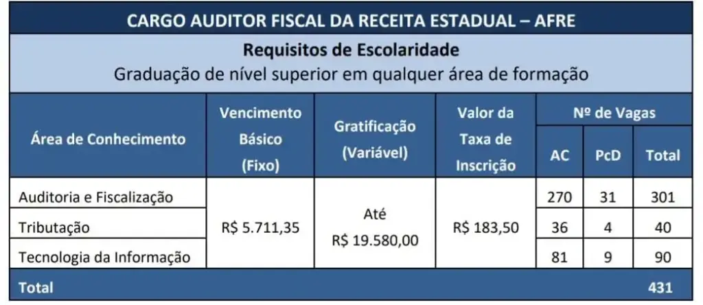 Informações sobre distribuição de vagas, remuneração e área de conhecimento concurso Sefaz MG 2022
