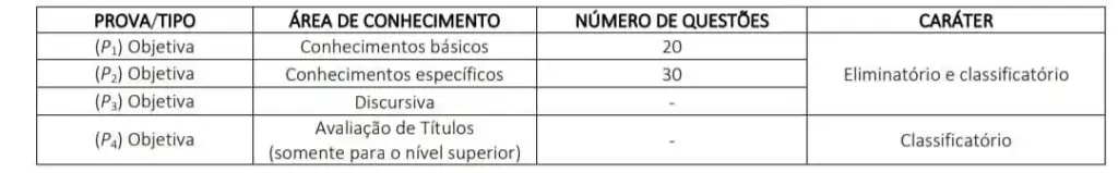 Estrutura da avaliação do concurso Crefono 5