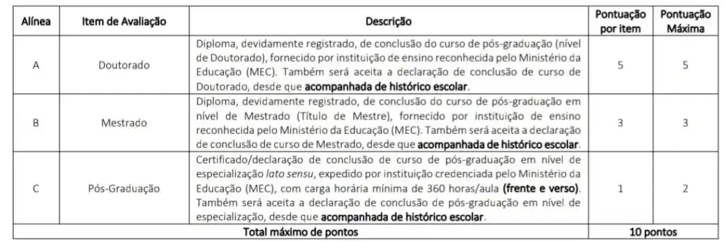 Tabela de pontuações da etapa de avaliação de títulos do concurso Crefono 5