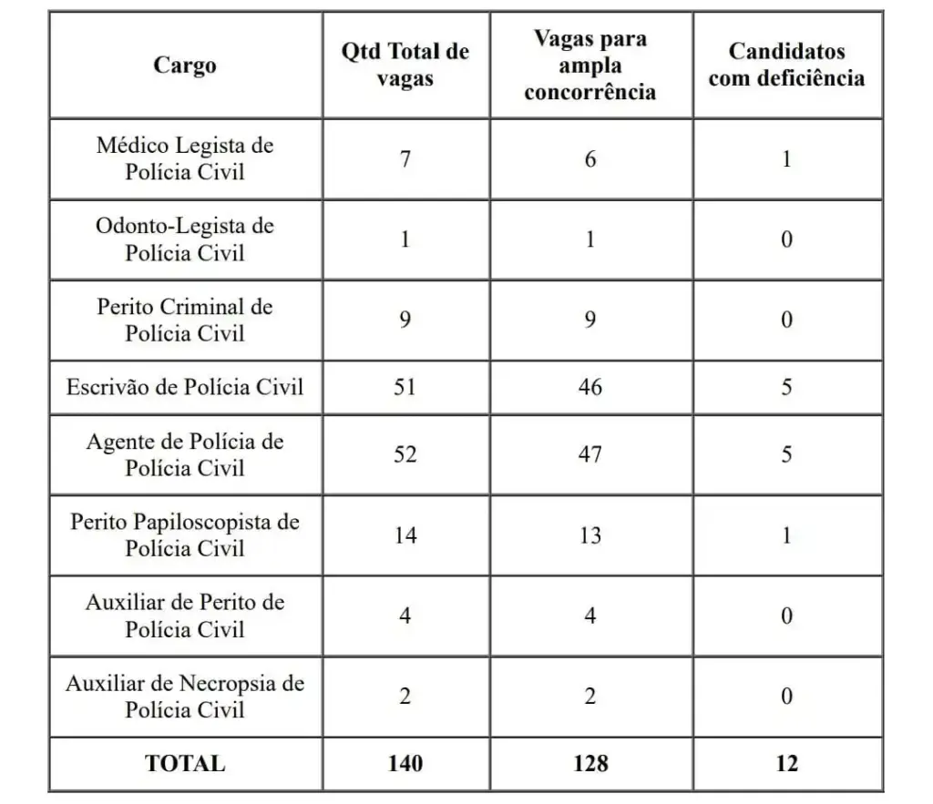 Distribuição das vagas no concurso PC RR