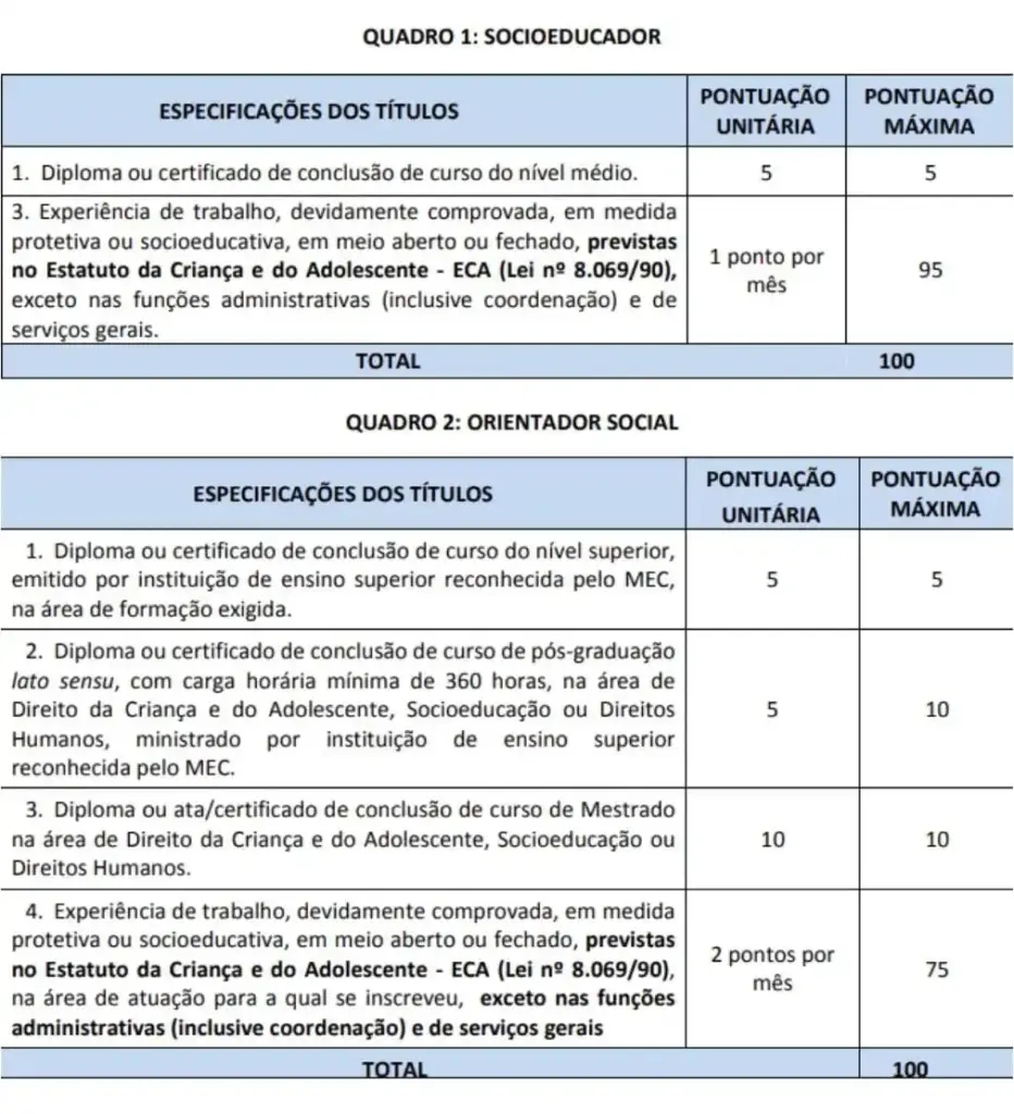 Quadro da pontuação máxima atribuída na Prova de Títulos no último concurso da Fundação Renascer.