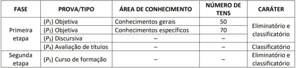 Fases do concurso ANM