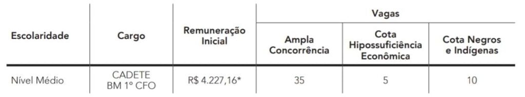 Quadro de distribuição de vagas concurso CBMERJ CFO