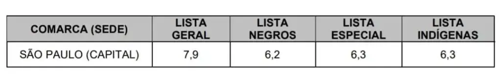 Nota de corte do concurso TJ SP Oficial de Justiça