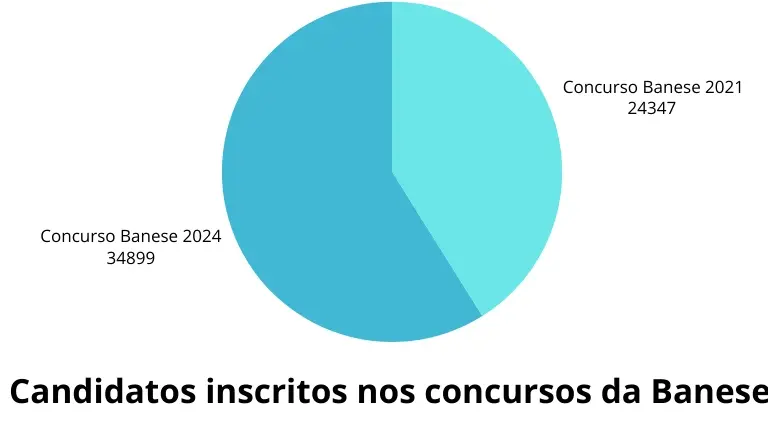 Inscritos no concurso banese 2021 e 2024.