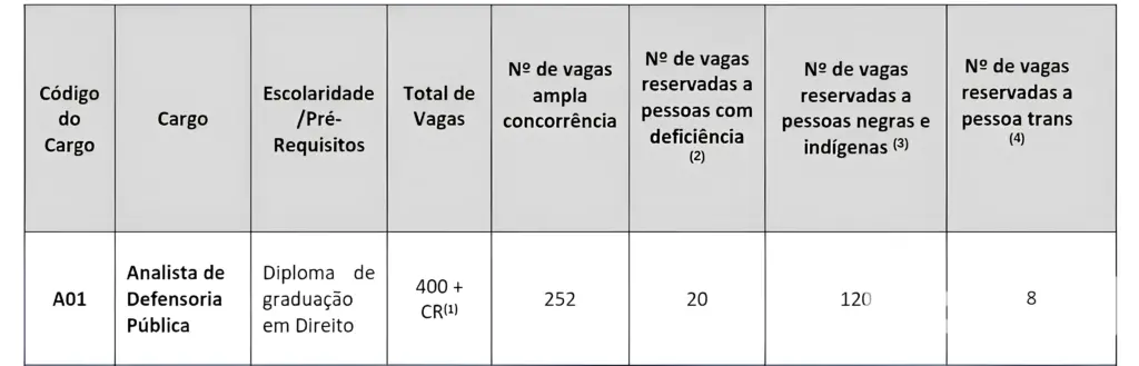 Distribuição de vagas concurso DPE SP