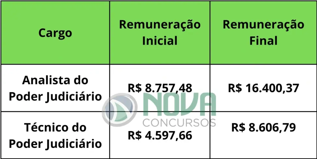 Tabela de remuneração TJ RS / Concurso TJ RS