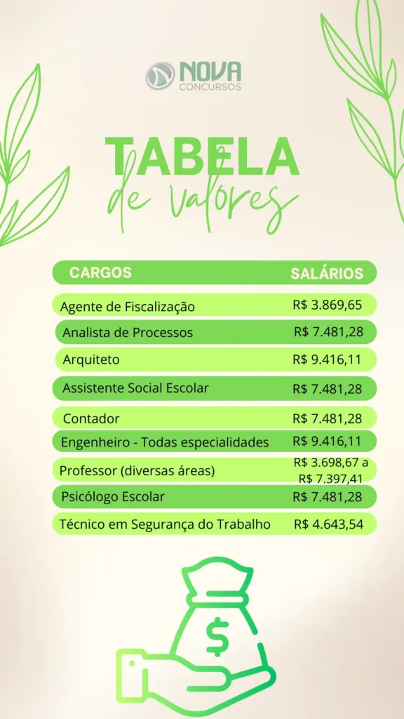 Tabela de salários dos servidores do concurso Prefeitura de Campinas.