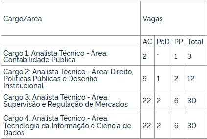 tabela com os cargos do concurso susep.