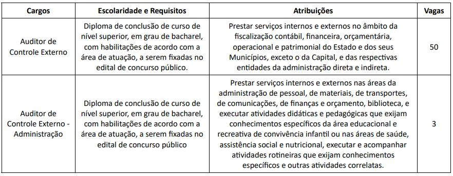 Tabela do termo de referência do concurso TCE SP.