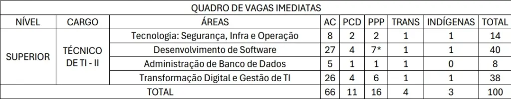 Quadro de vagas imediatas para o concurso Banrisul 2025