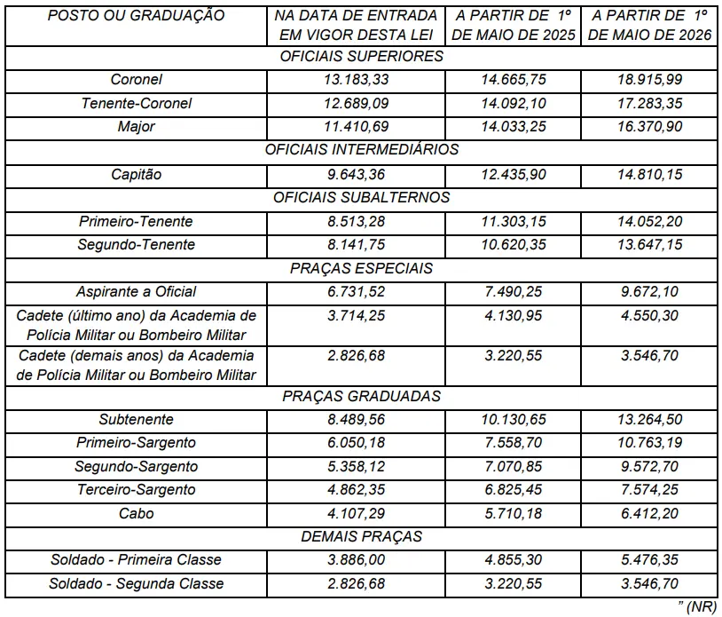 Tabela de vantagem pecuniária do concurso PM DF.